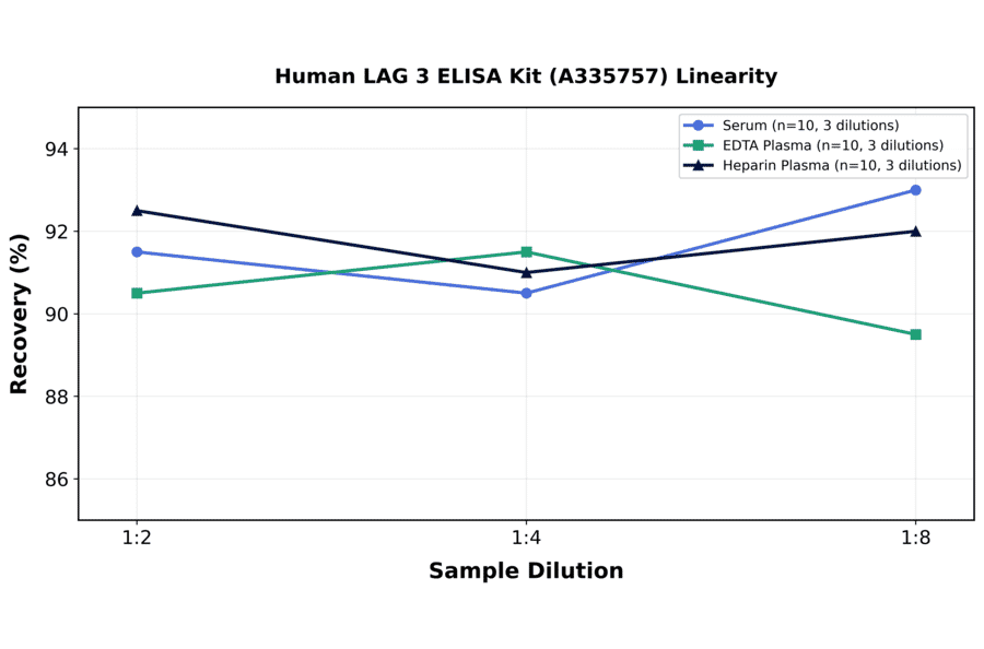 Linearity - Human LAG 3 ELISA Kit (A335757) - Antibodies.com