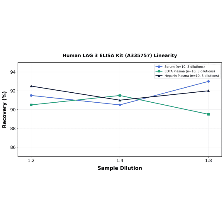 Linearity - Human LAG 3 ELISA Kit (A335757) - Antibodies.com