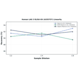 Linearity - Human LAG 3 ELISA Kit (A335757) - Antibodies.com