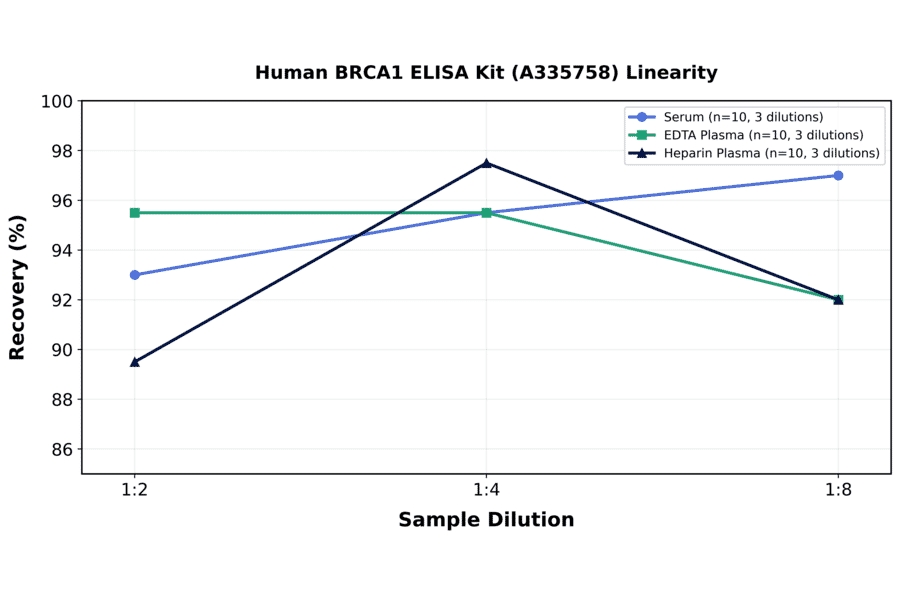 Linearity - Human BRCA1 ELISA Kit (A335758) - Antibodies.com
