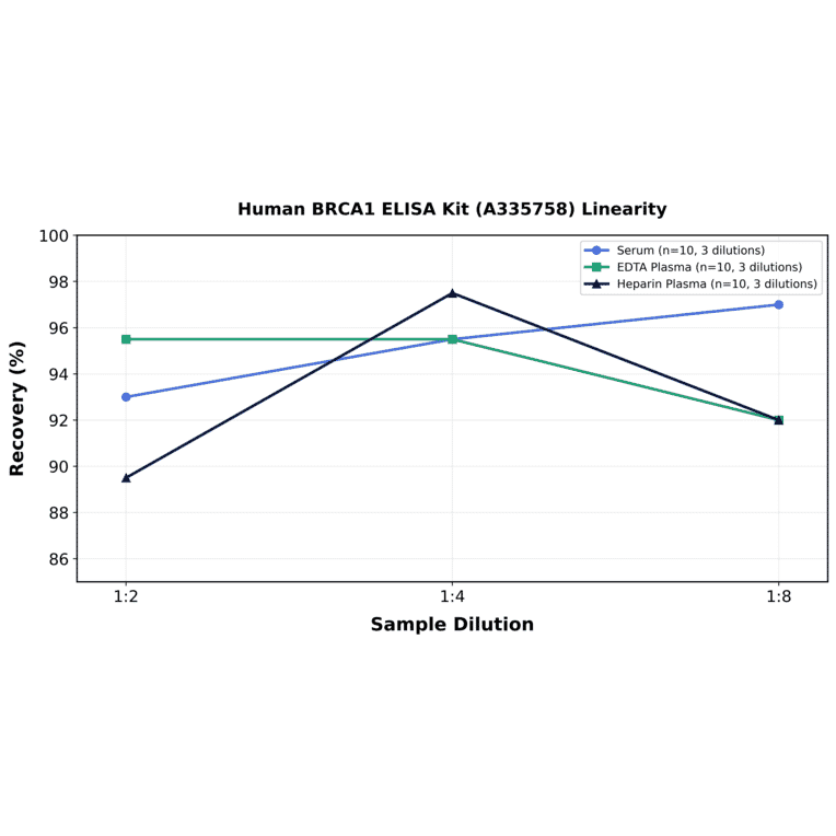 Linearity - Human BRCA1 ELISA Kit (A335758) - Antibodies.com