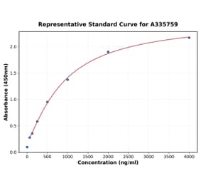 Standard Curve - Human CD8 alpha ELISA Kit (A335759) - Antibodies.com