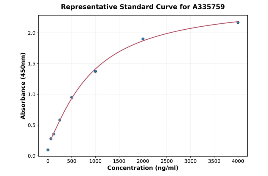 Standard Curve - Human CD8 alpha ELISA Kit (A335759) - Antibodies.com