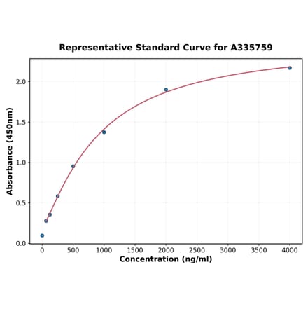 Standard Curve - Human CD8 alpha ELISA Kit (A335759) - Antibodies.com