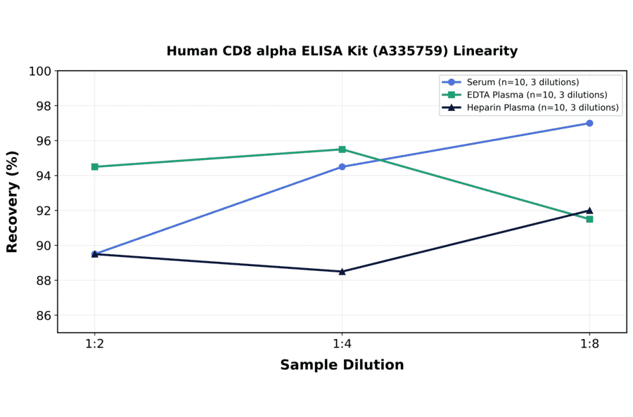 Linearity - Human CD8 alpha ELISA Kit (A335759) - Antibodies.com