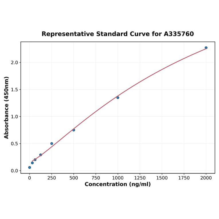 Standard Curve - Human PCMT1 ELISA Kit (A335760) - Antibodies.com