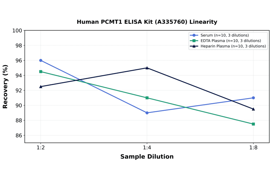 Linearity - Human PCMT1 ELISA Kit (A335760) - Antibodies.com