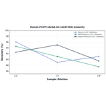 Linearity - Human PCMT1 ELISA Kit (A335760) - Antibodies.com