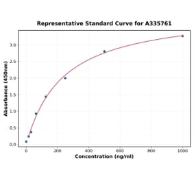Standard Curve - Human PCYT2 ELISA Kit (A335761) - Antibodies.com