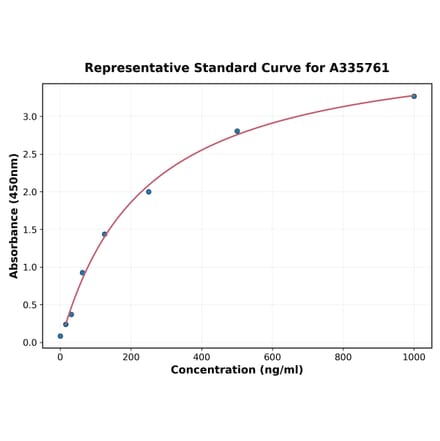 Standard Curve - Human PCYT2 ELISA Kit (A335761) - Antibodies.com