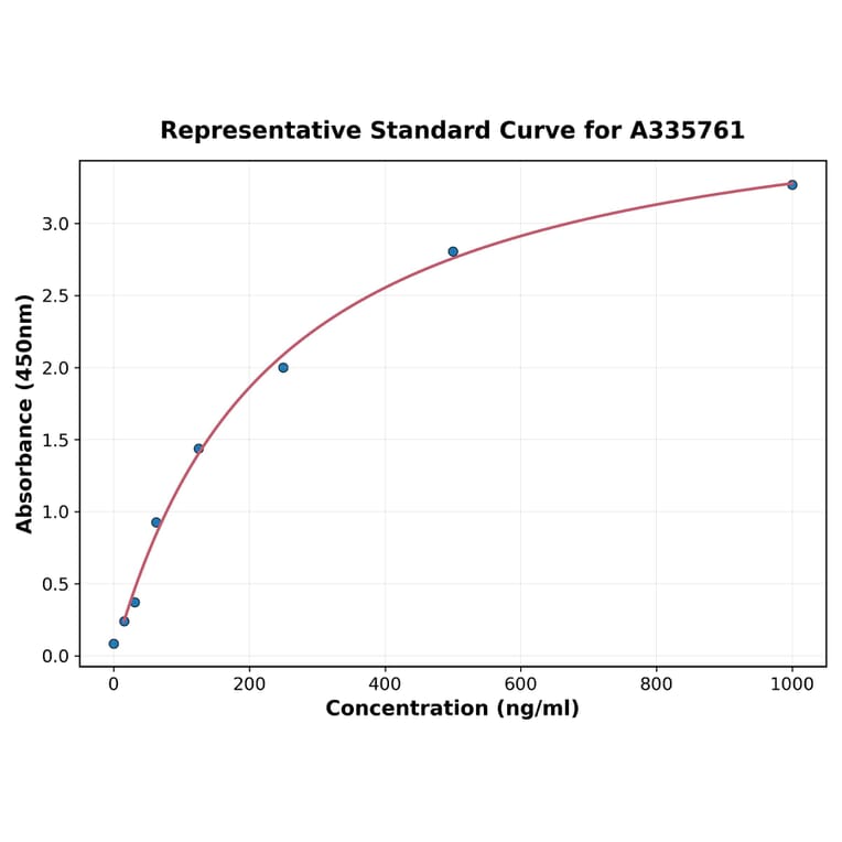 Standard Curve - Human PCYT2 ELISA Kit (A335761) - Antibodies.com