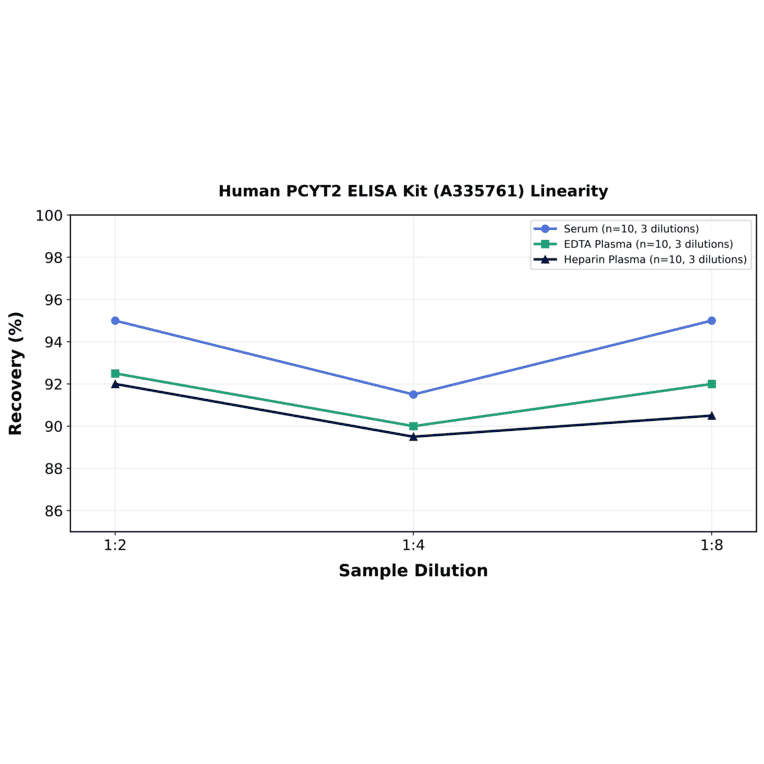 Linearity - Human PCYT2 ELISA Kit (A335761) - Antibodies.com
