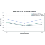 Linearity - Human PCYT2 ELISA Kit (A335761) - Antibodies.com