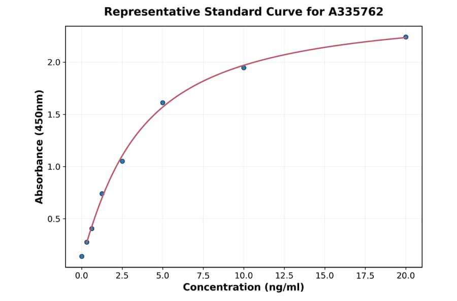 Standard Curve - Human PDZD2 ELISA Kit (A335762) - Antibodies.com