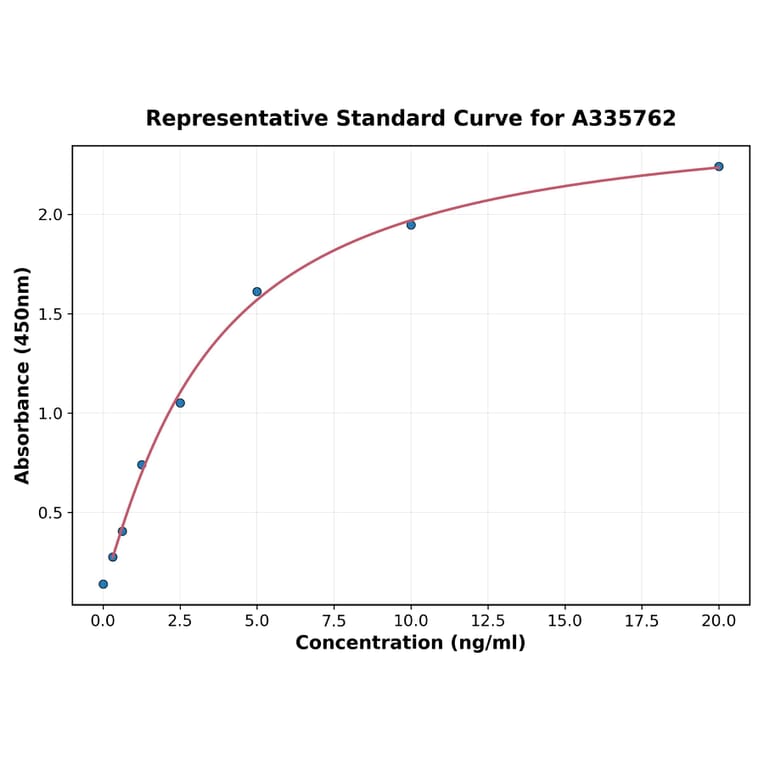 Standard Curve - Human PDZD2 ELISA Kit (A335762) - Antibodies.com