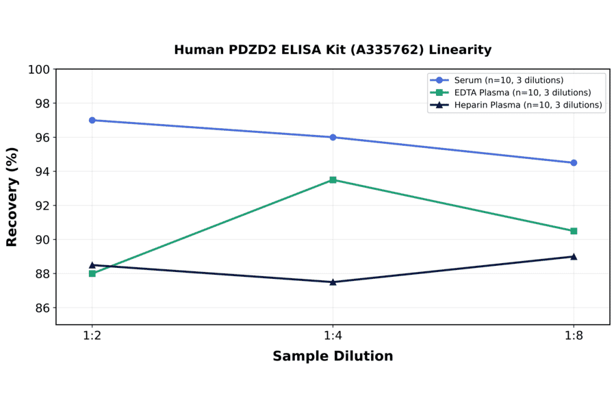 Linearity - Human PDZD2 ELISA Kit (A335762) - Antibodies.com