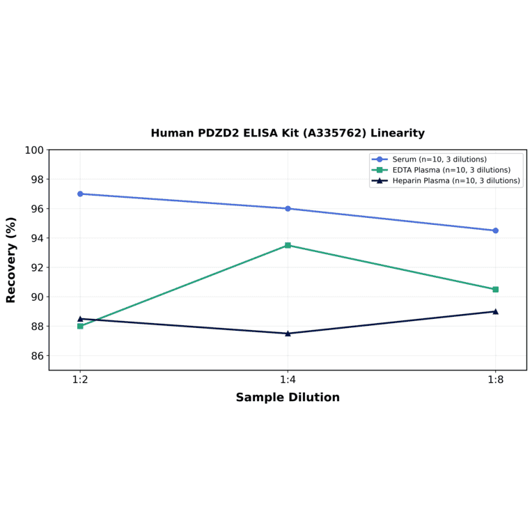 Linearity - Human PDZD2 ELISA Kit (A335762) - Antibodies.com