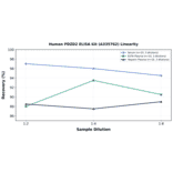 Linearity - Human PDZD2 ELISA Kit (A335762) - Antibodies.com