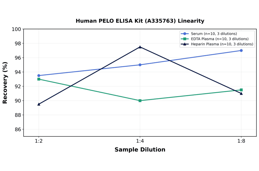 Linearity - Human PELO ELISA Kit (A335763) - Antibodies.com