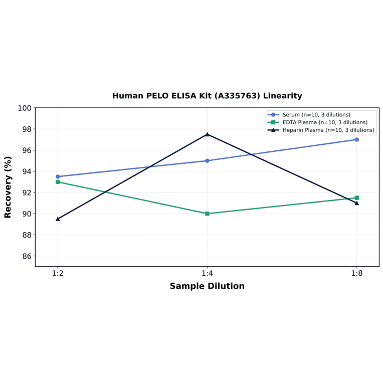 Linearity - Human PELO ELISA Kit (A335763) - Antibodies.com