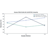 Linearity - Human PELO ELISA Kit (A335763) - Antibodies.com