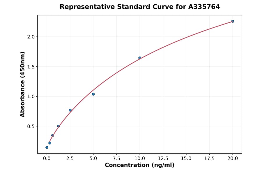 Standard Curve - Human Rad6 ELISA Kit (A335764) - Antibodies.com