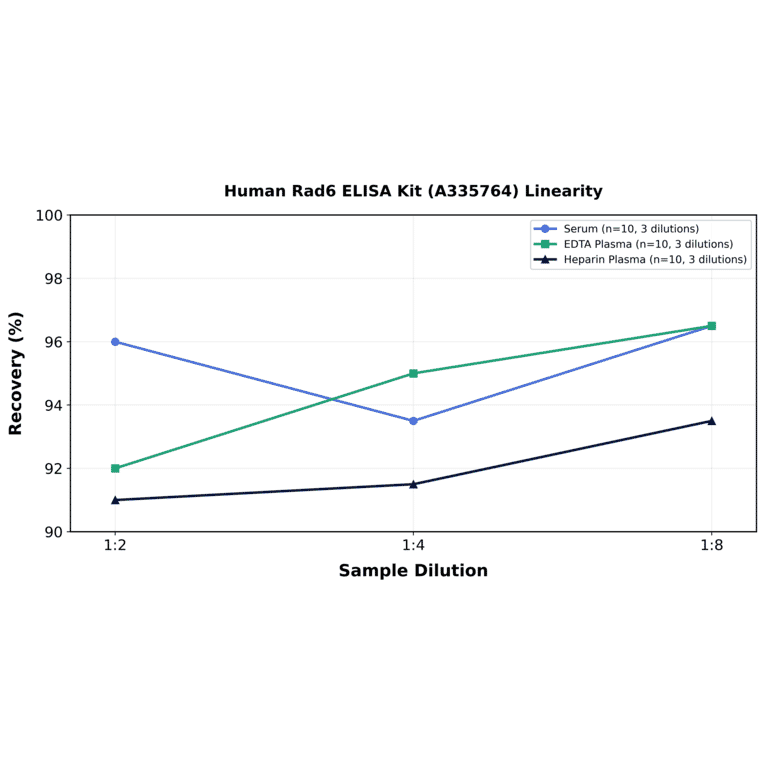 Linearity - Human Rad6 ELISA Kit (A335764) - Antibodies.com