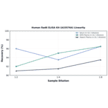 Linearity - Human Rad6 ELISA Kit (A335764) - Antibodies.com