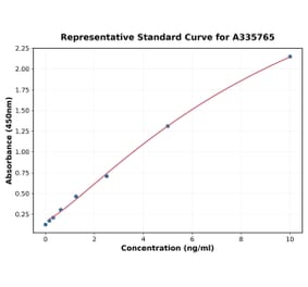Standard Curve - Human MUSK ELISA Kit (A335765) - Antibodies.com