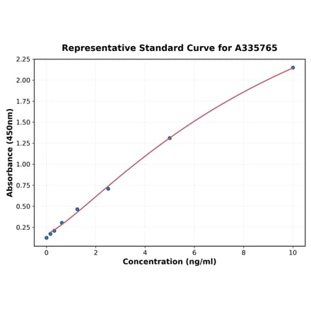 Standard Curve - Human MUSK ELISA Kit (A335765) - Antibodies.com