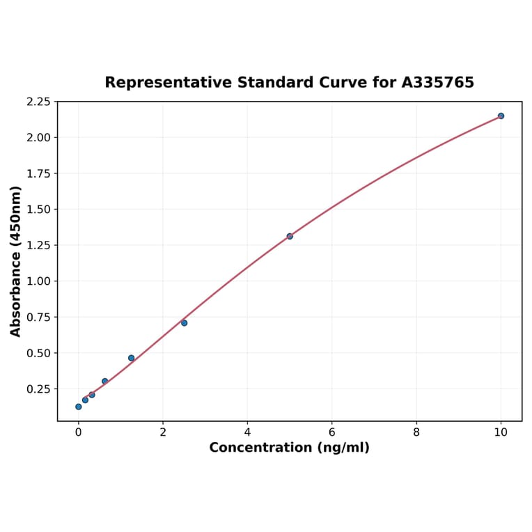 Standard Curve - Human MUSK ELISA Kit (A335765) - Antibodies.com