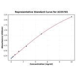 Standard Curve - Human MUSK ELISA Kit (A335765) - Antibodies.com