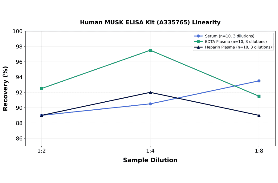 Linearity - Human MUSK ELISA Kit (A335765) - Antibodies.com