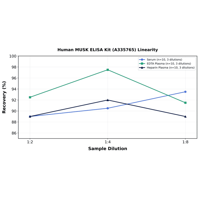 Linearity - Human MUSK ELISA Kit (A335765) - Antibodies.com