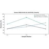 Linearity - Human MUSK ELISA Kit (A335765) - Antibodies.com