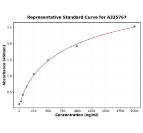 Standard Curve - Human PIKFYVE ELISA Kit (A335767) - Antibodies.com