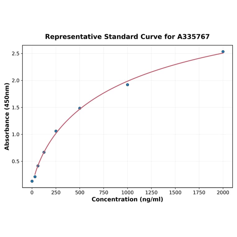 Standard Curve - Human PIKFYVE ELISA Kit (A335767) - Antibodies.com