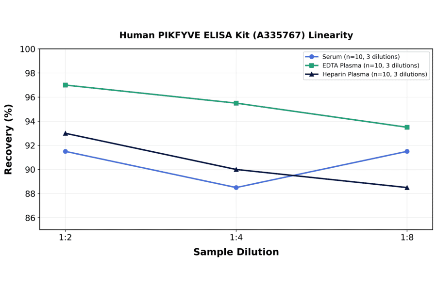 Linearity - Human PIKFYVE ELISA Kit (A335767) - Antibodies.com