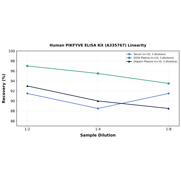 Linearity - Human PIKFYVE ELISA Kit (A335767) - Antibodies.com