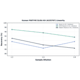 Linearity - Human PIKFYVE ELISA Kit (A335767) - Antibodies.com