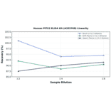 Linearity - Human PITX2 ELISA Kit (A335768) - Antibodies.com