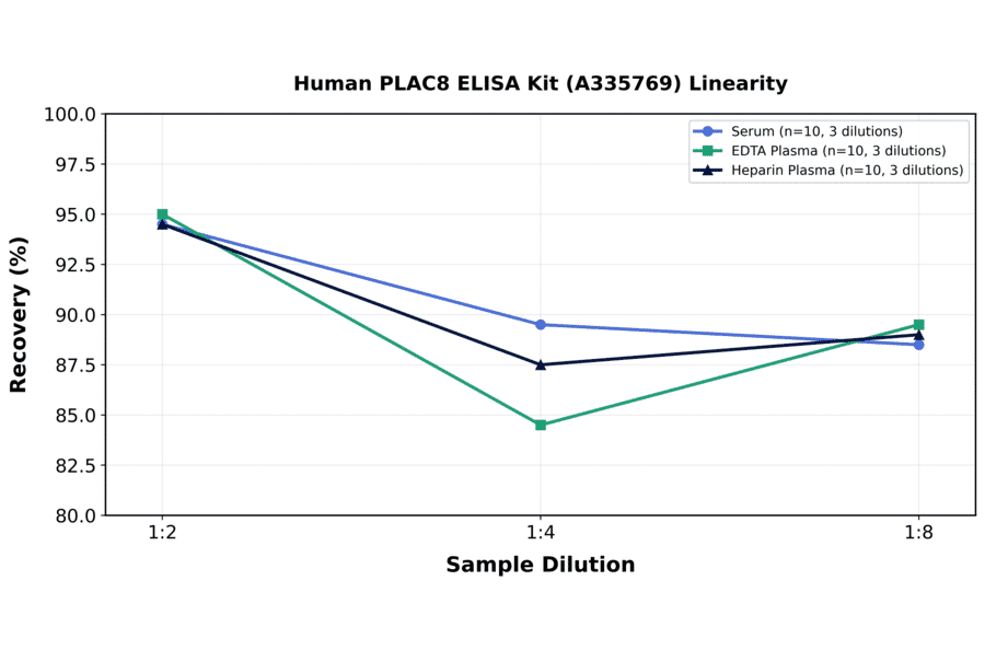 Linearity - Human PLAC8 ELISA Kit (A335769) - Antibodies.com