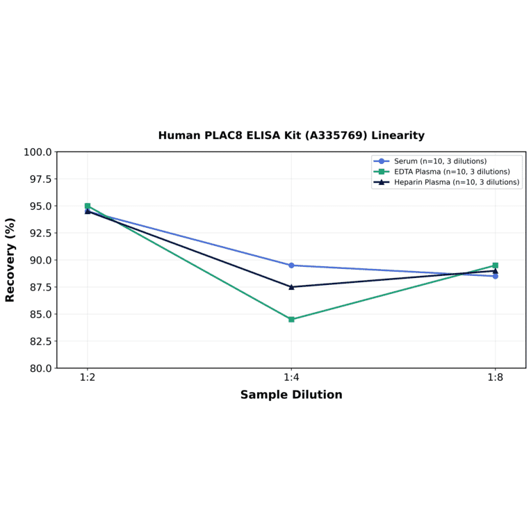 Linearity - Human PLAC8 ELISA Kit (A335769) - Antibodies.com