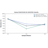 Linearity - Human PLAC8 ELISA Kit (A335769) - Antibodies.com