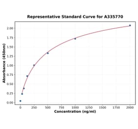 Standard Curve - Human IL-1F7 ELISA Kit (A335770) - Antibodies.com