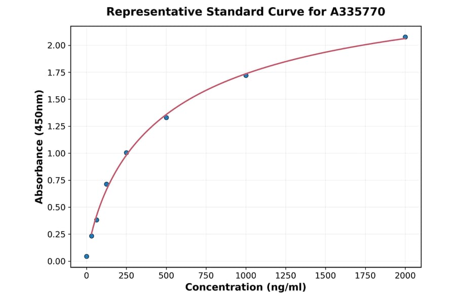 Standard Curve - Human IL-1F7 ELISA Kit (A335770) - Antibodies.com