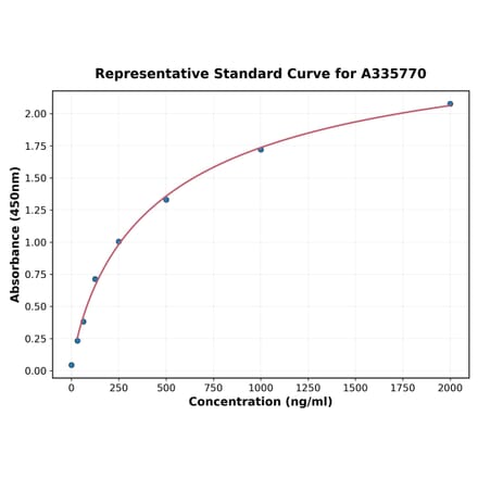 Standard Curve - Human IL-1F7 ELISA Kit (A335770) - Antibodies.com