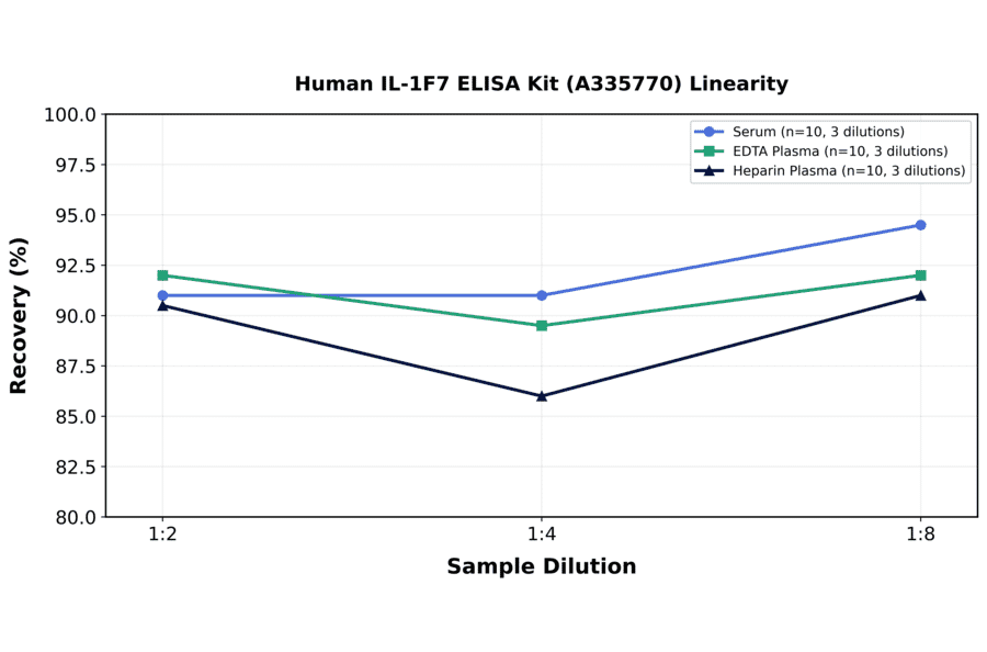 Linearity - Human IL-1F7 ELISA Kit (A335770) - Antibodies.com