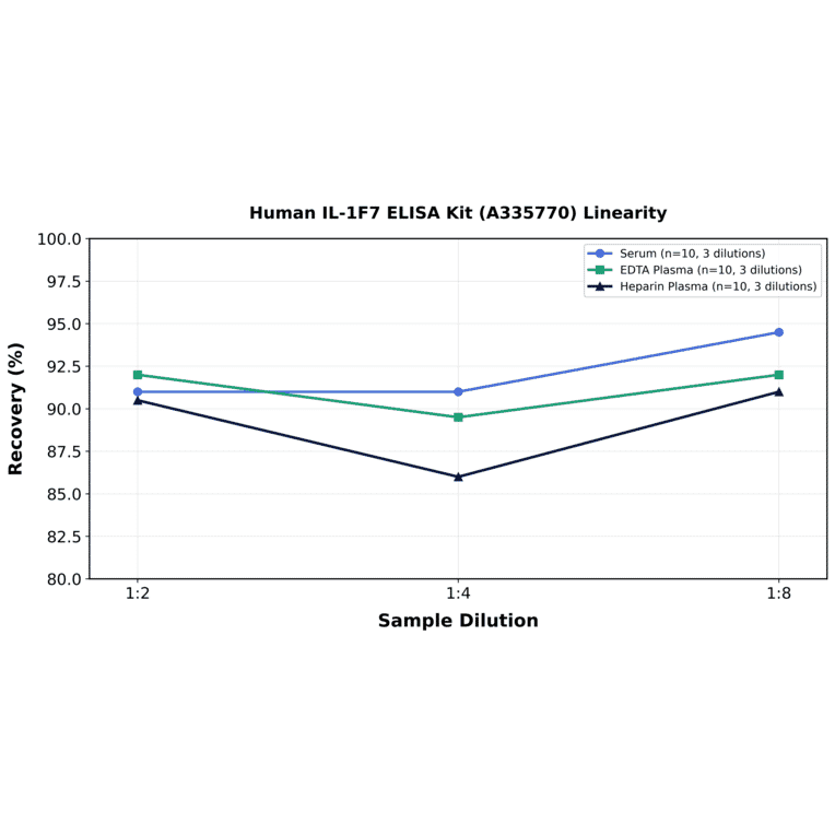 Linearity - Human IL-1F7 ELISA Kit (A335770) - Antibodies.com