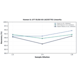 Linearity - Human IL-1F7 ELISA Kit (A335770) - Antibodies.com